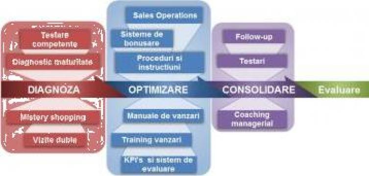 Servicii consultanta - optimizare vanzari de la Sales Performance